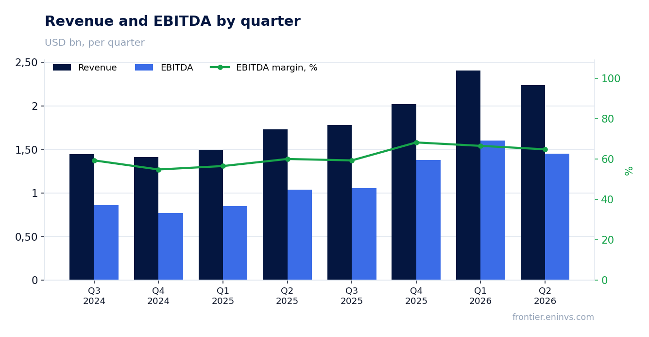 Revenue and EBITDA by quarter