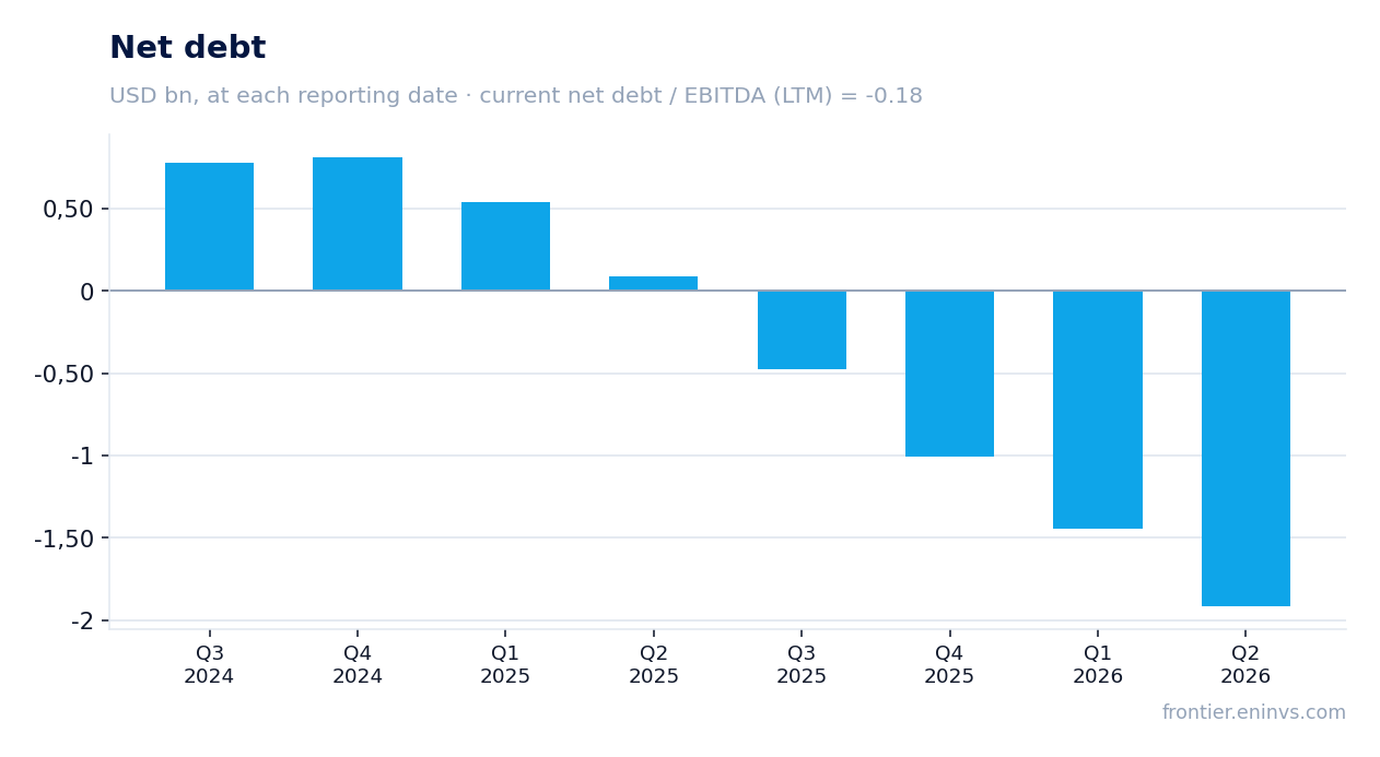 Net debt at reporting dates