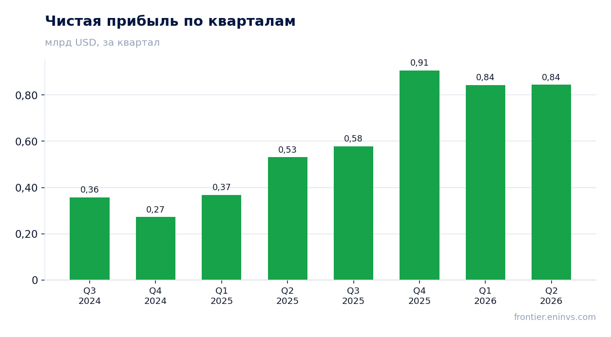 Чистая прибыль по кварталам