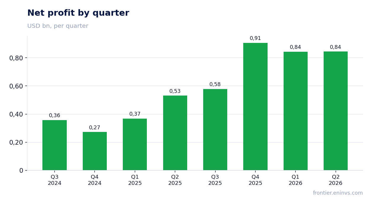 Net profit by quarter