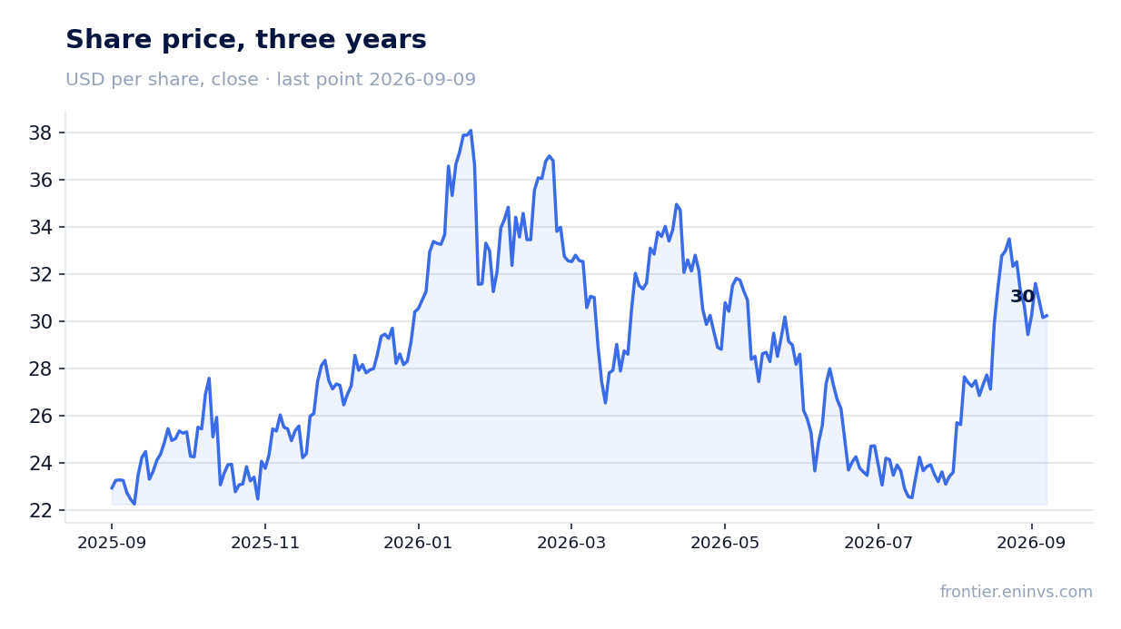 Share price, three years