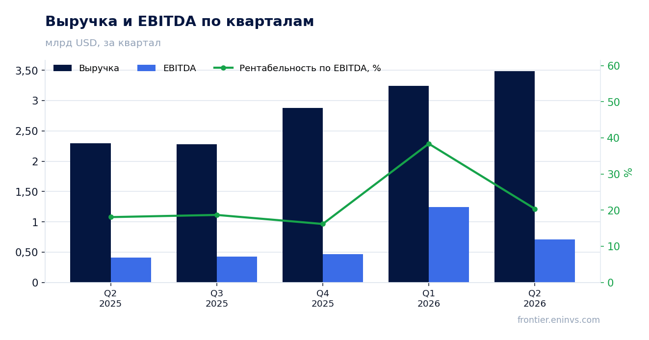 Выручка и EBITDA по кварталам