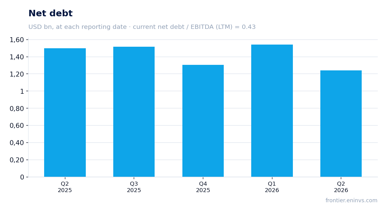 Net debt at reporting dates