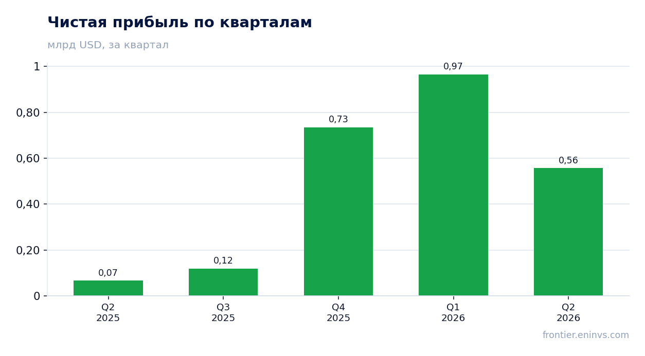 Чистая прибыль по кварталам