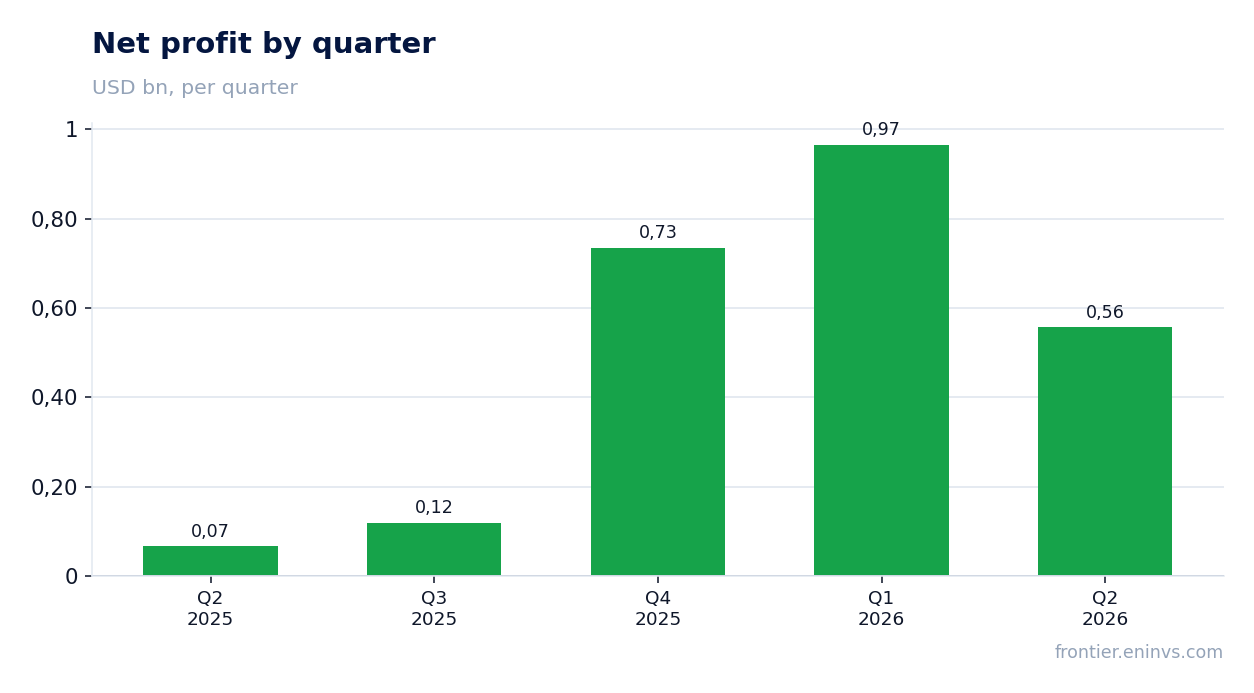Net profit by quarter