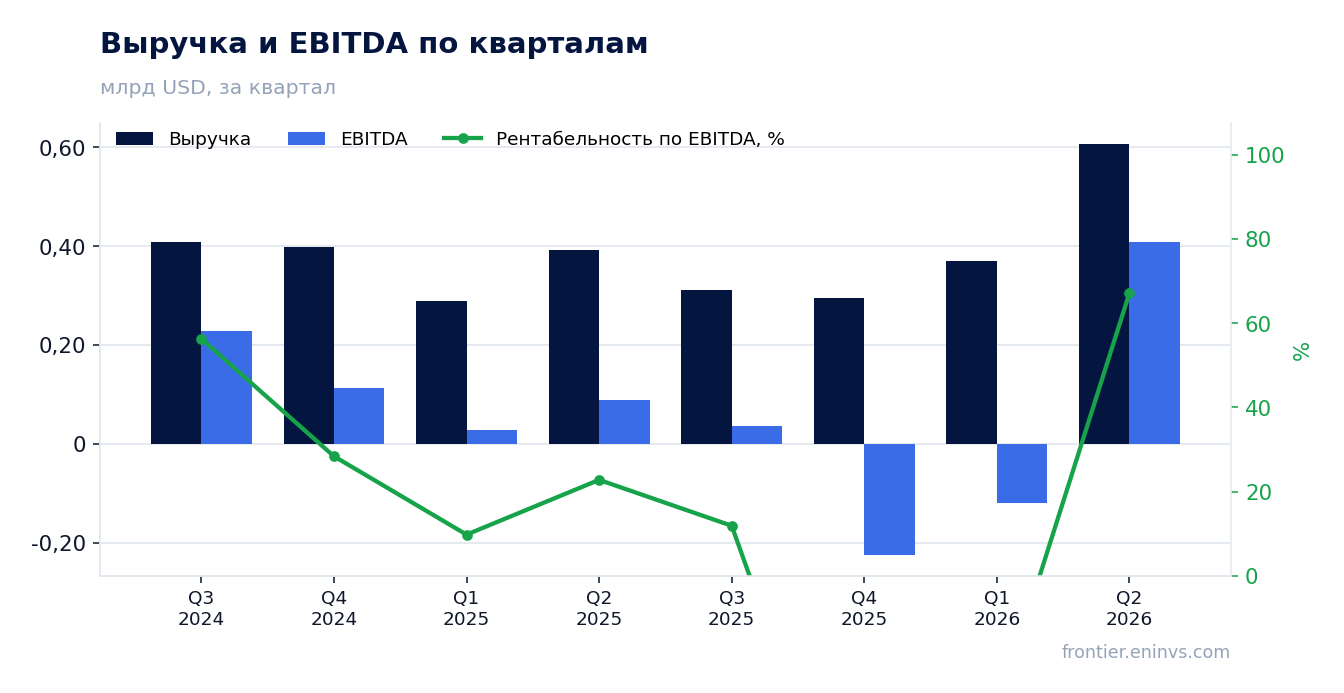 Выручка и EBITDA по кварталам