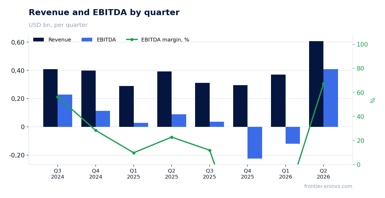 Revenue and EBITDA by quarter