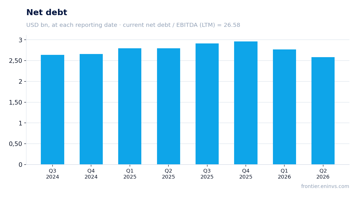 Net debt at reporting dates