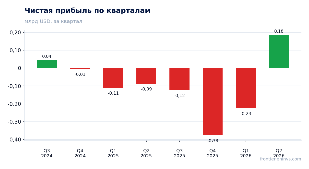 Чистая прибыль по кварталам