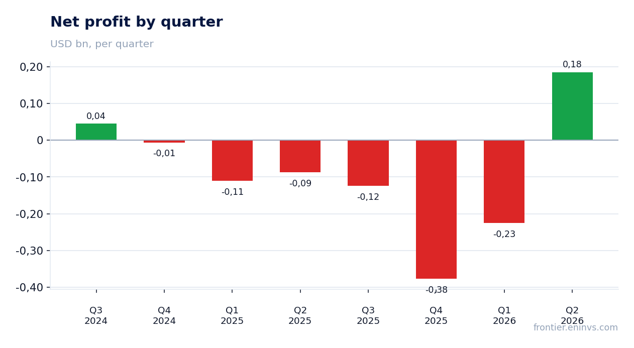 Net profit by quarter