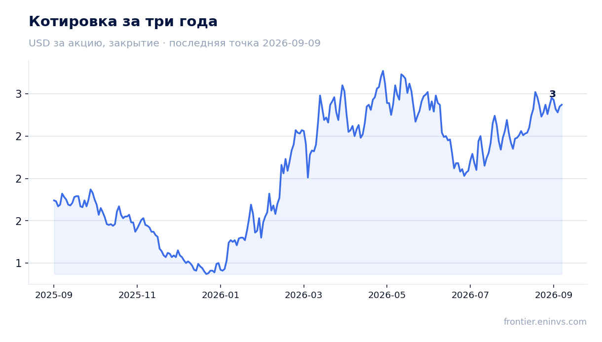 Котировка за три года