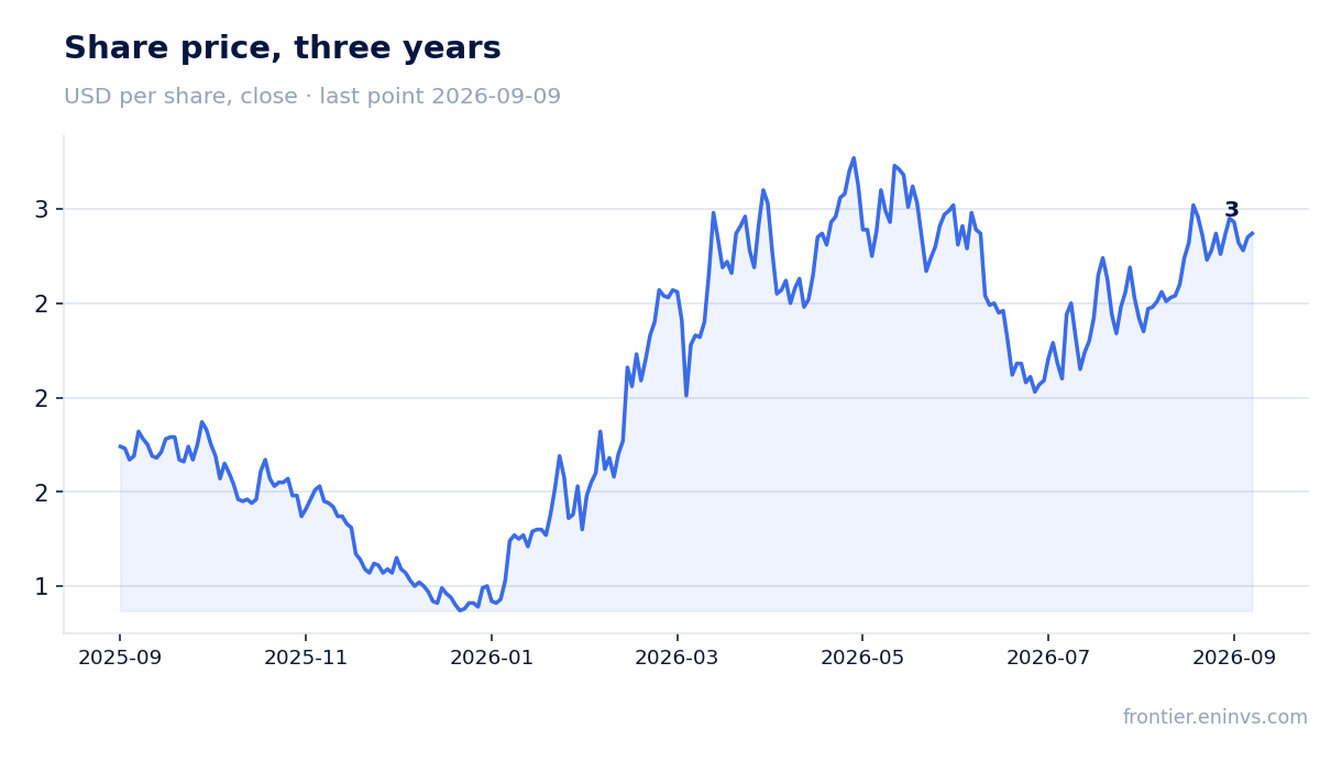 Share price, three years