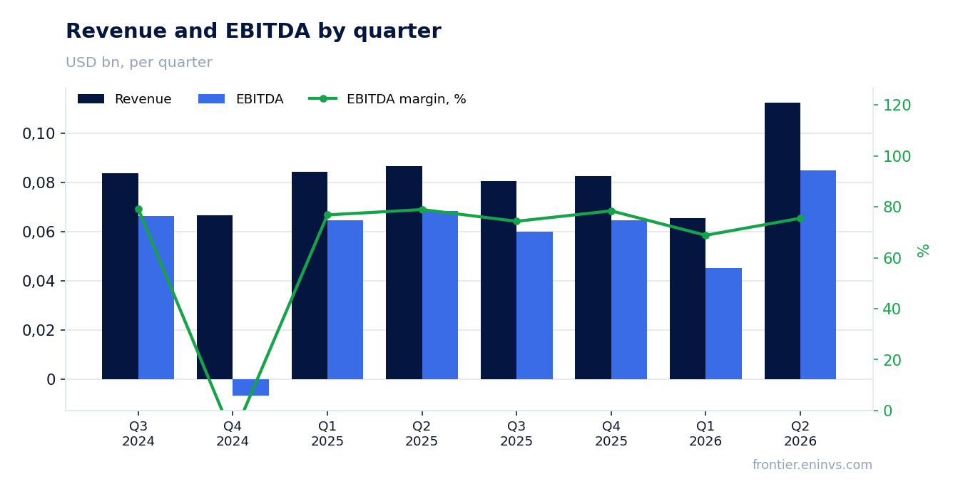 Revenue and EBITDA by quarter