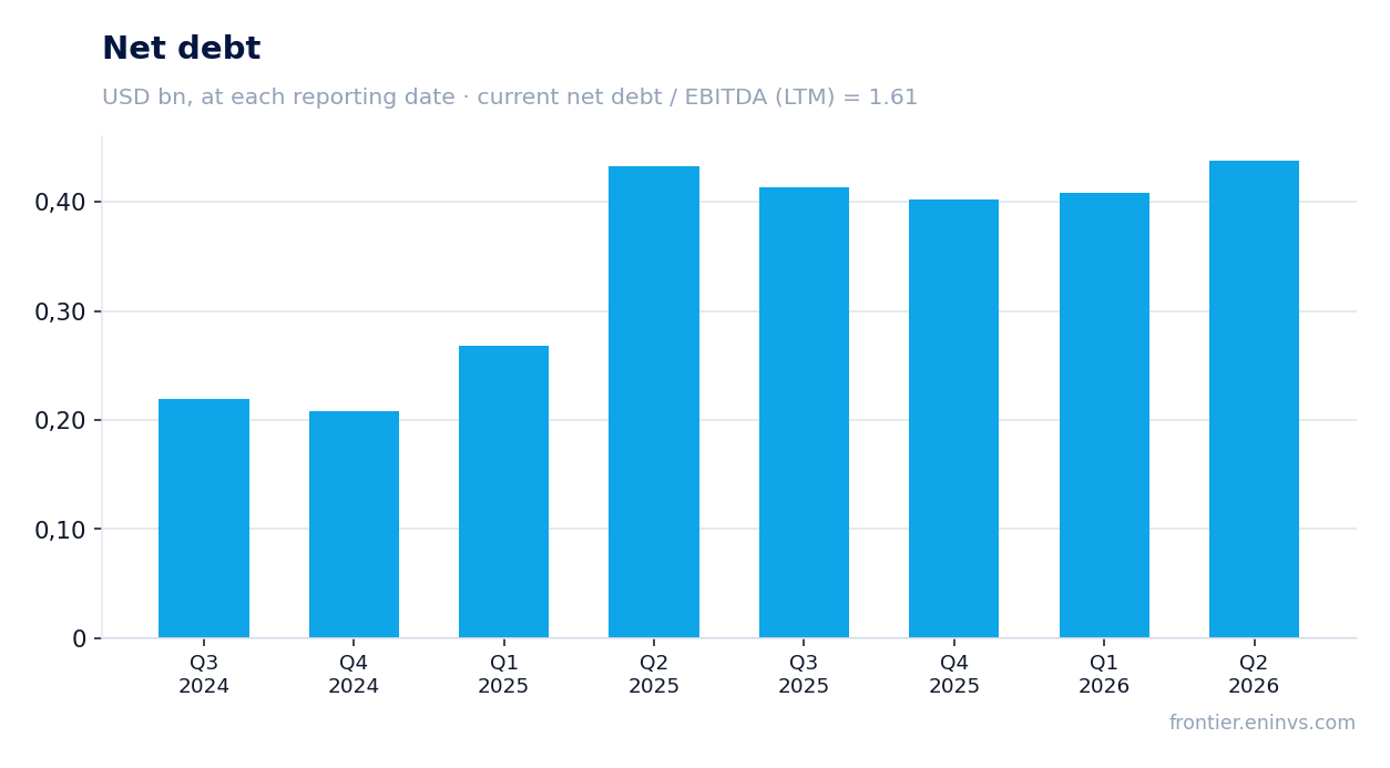 Net debt at reporting dates