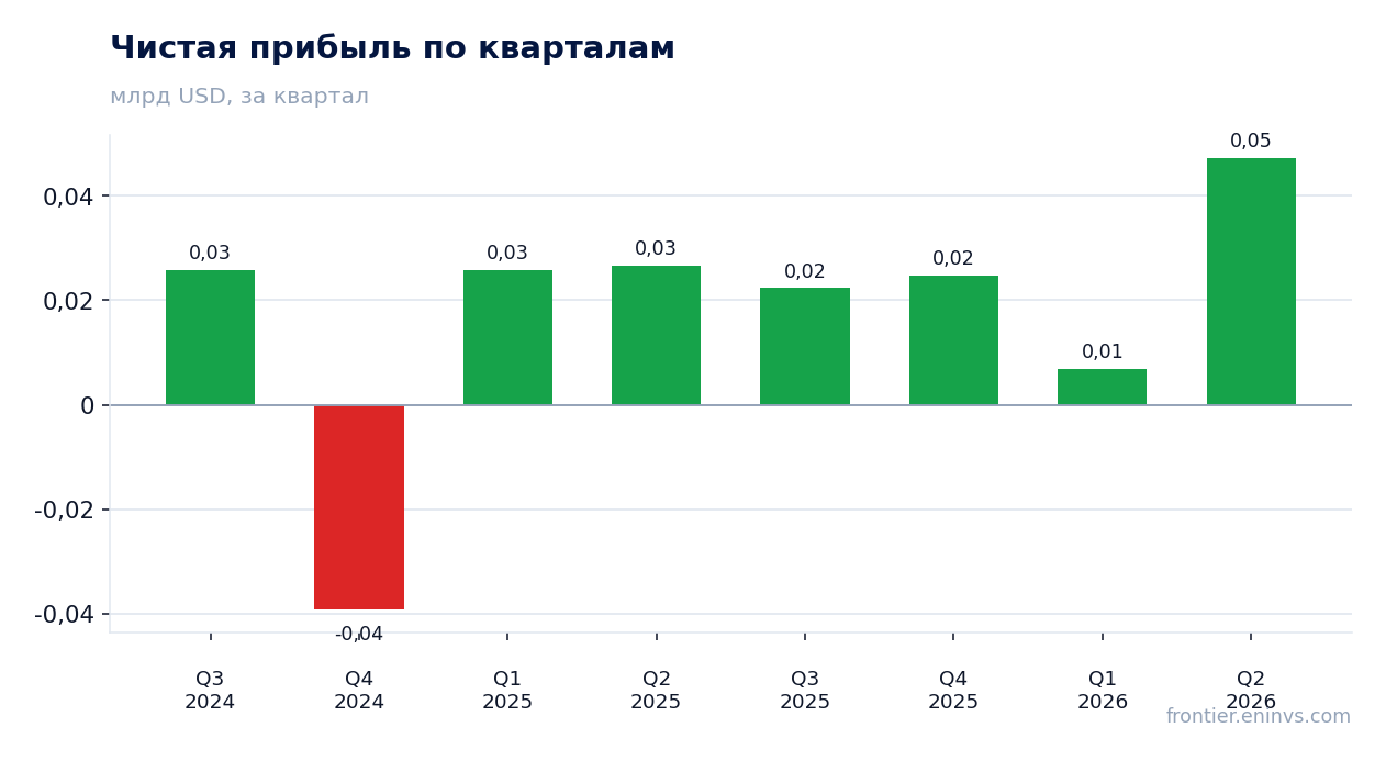 Чистая прибыль по кварталам