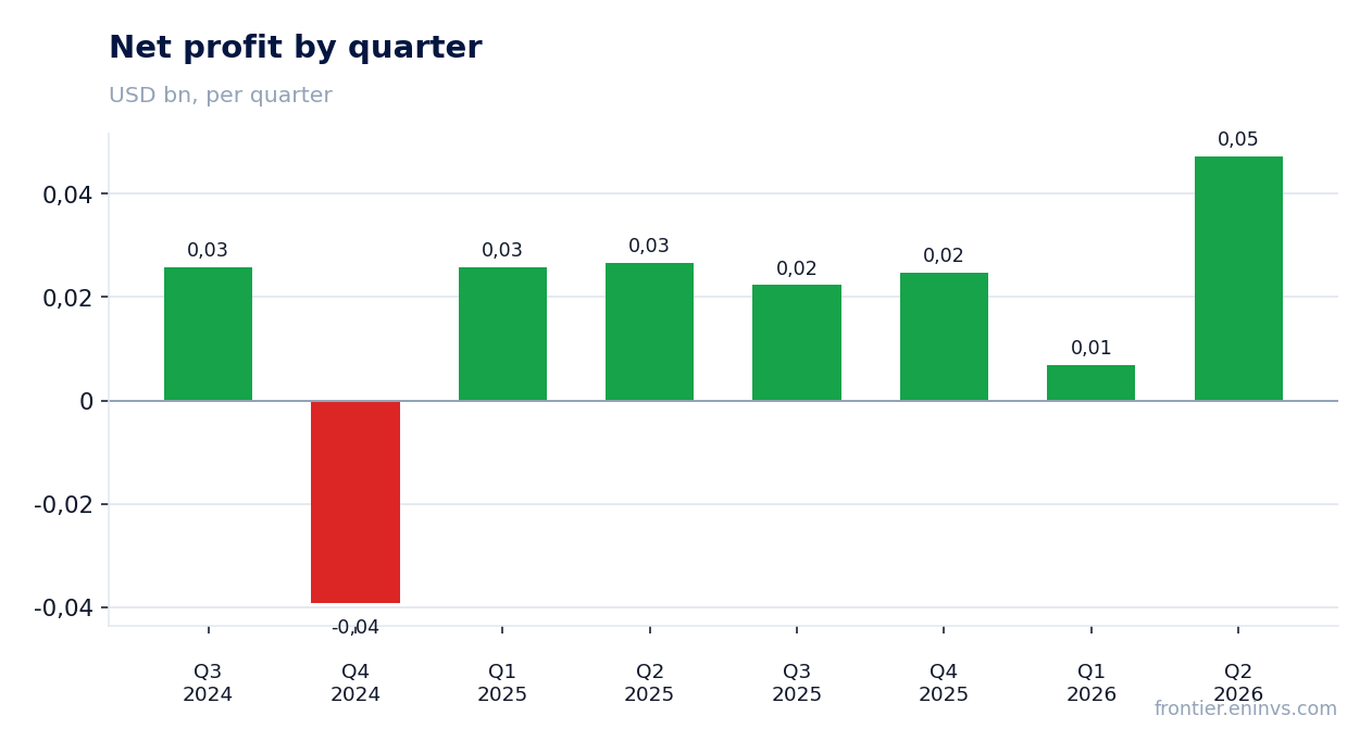Net profit by quarter