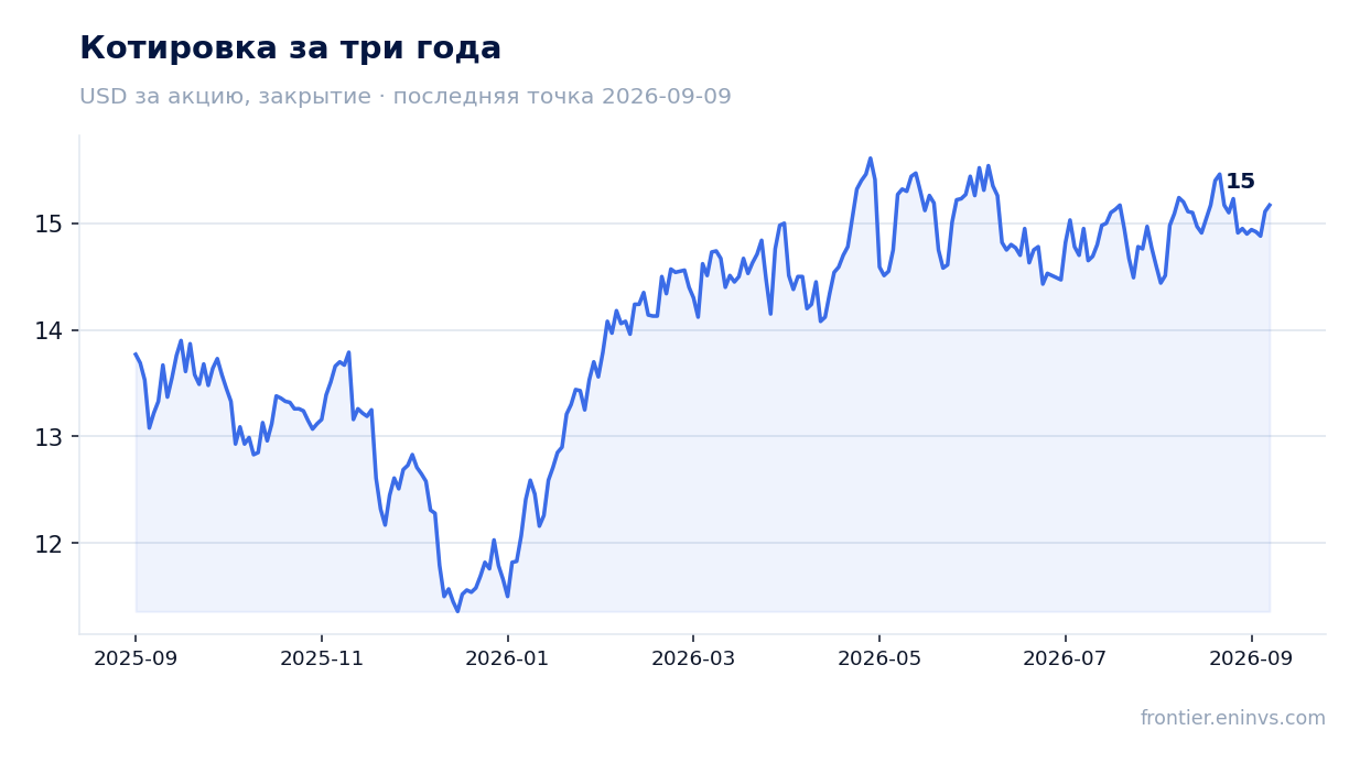 Котировка за три года