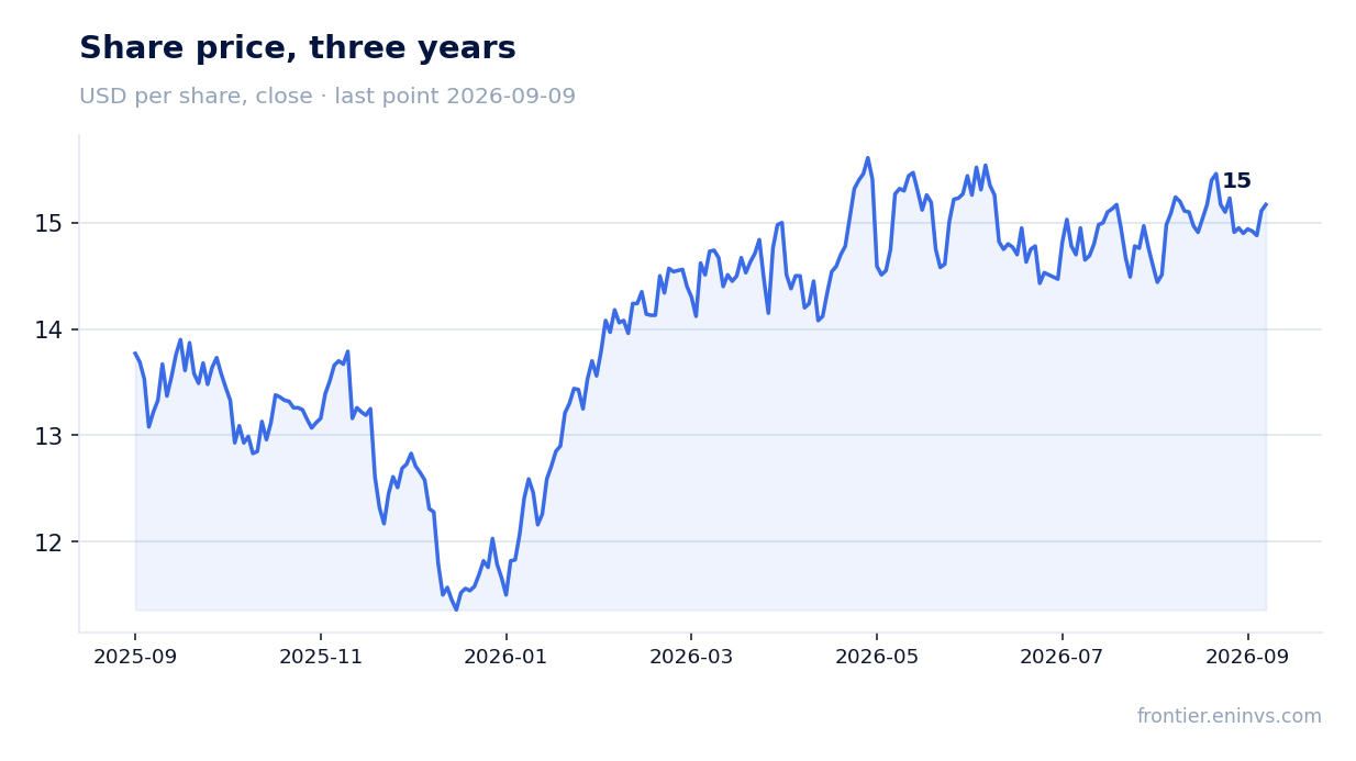 Share price, three years