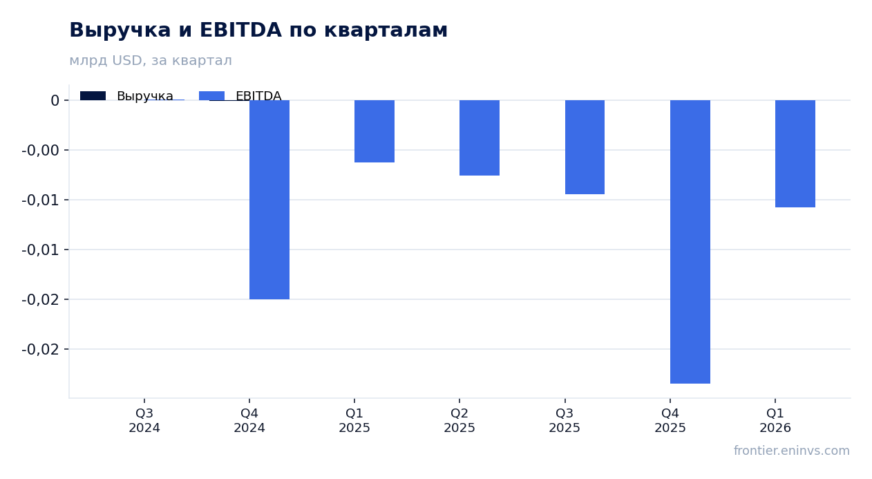 Выручка и EBITDA по кварталам