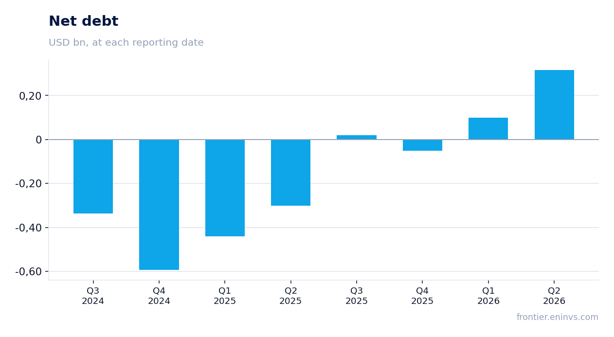 Net debt at reporting dates