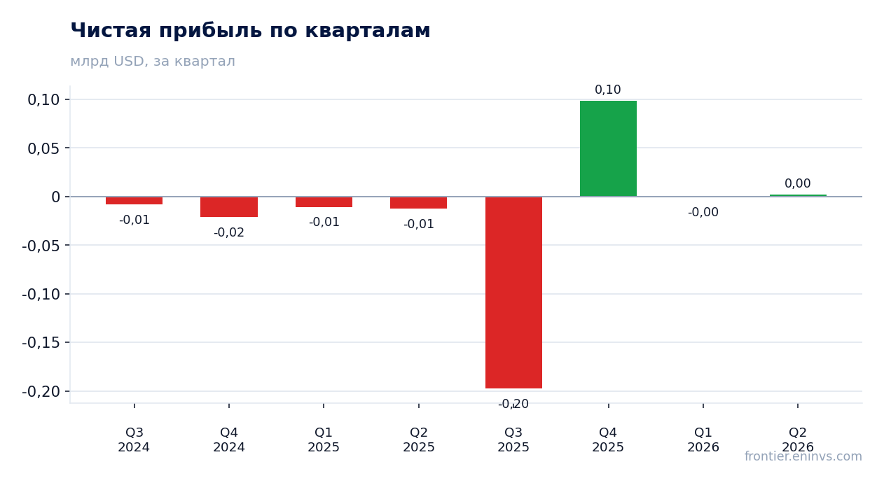 Чистая прибыль по кварталам