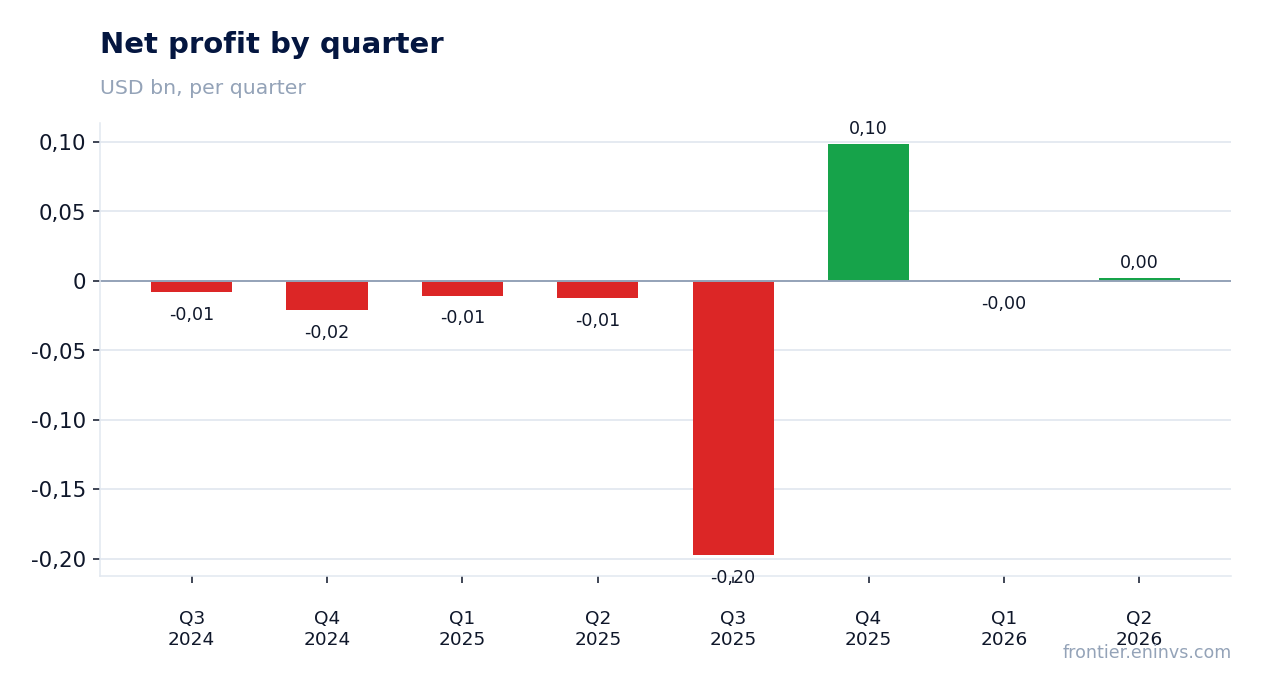 Net profit by quarter