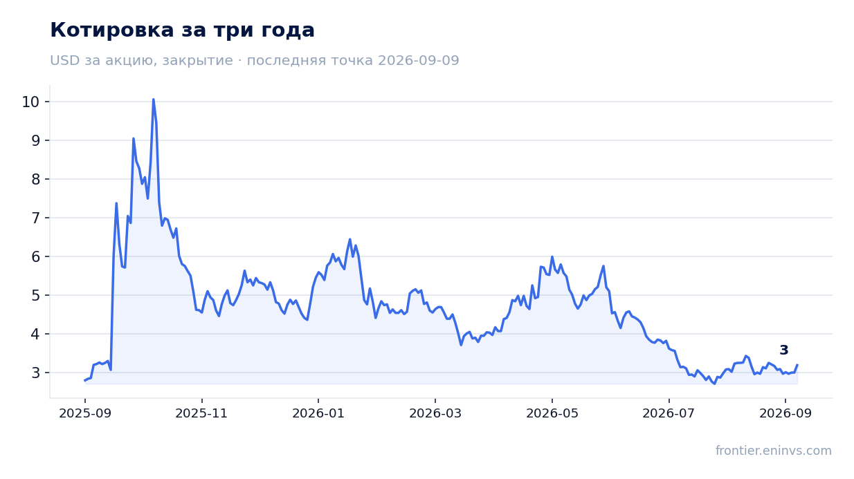 Котировка за три года