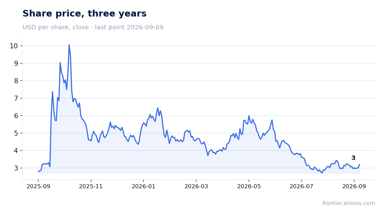 Share price, three years