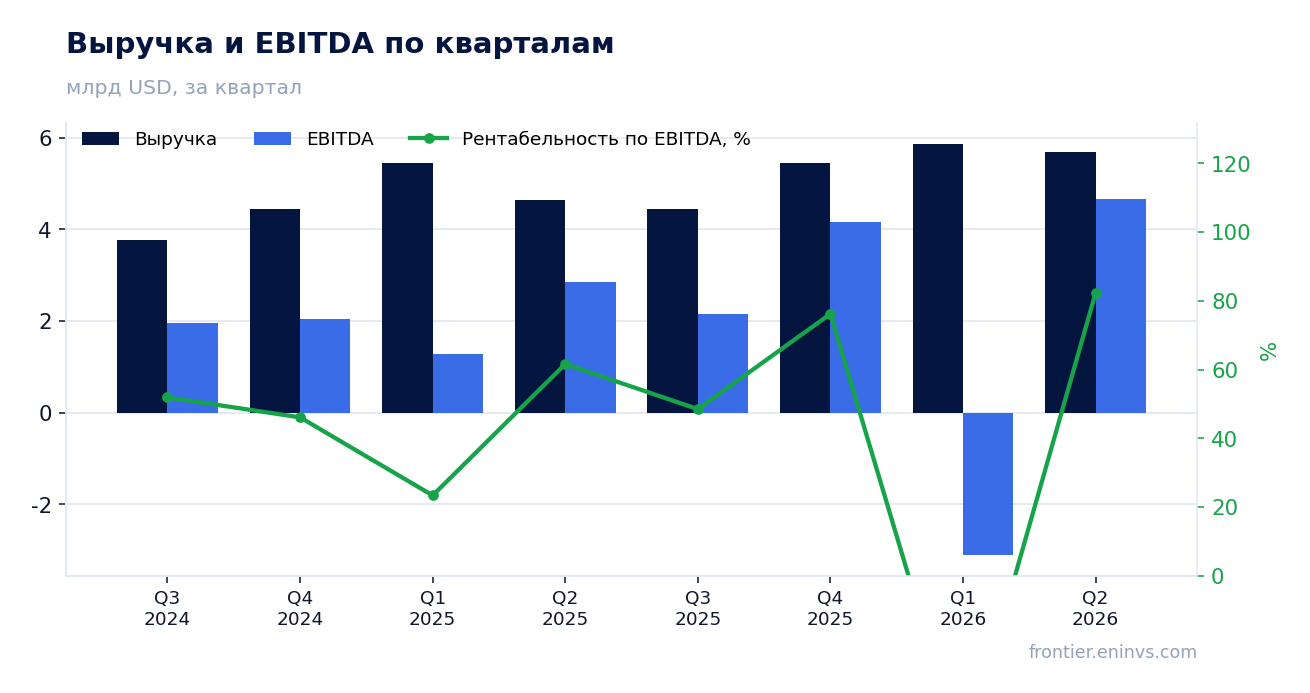 Выручка и EBITDA по кварталам