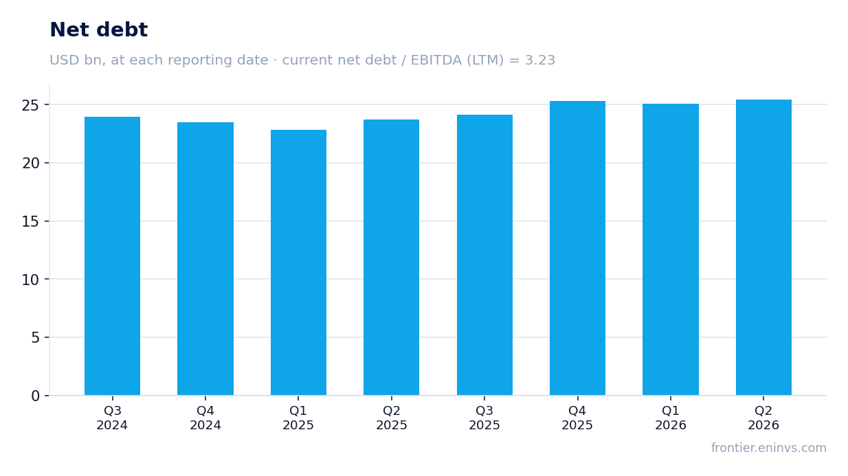 Net debt at reporting dates