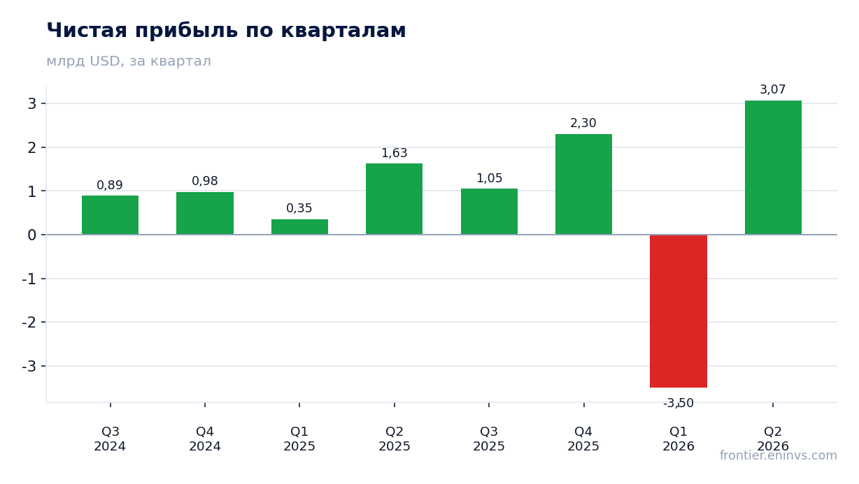 Чистая прибыль по кварталам