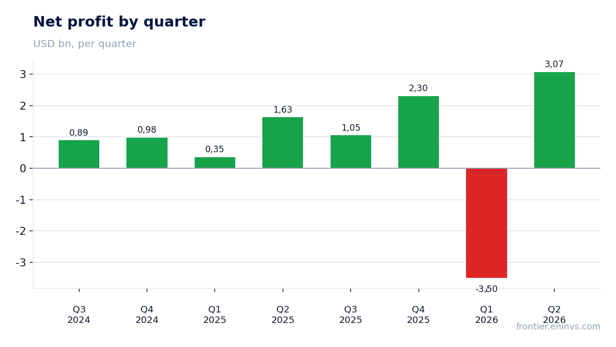 Net profit by quarter