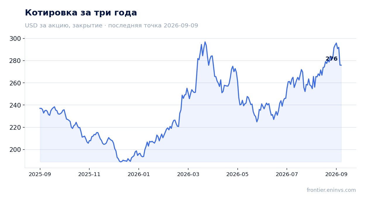 Котировка за три года