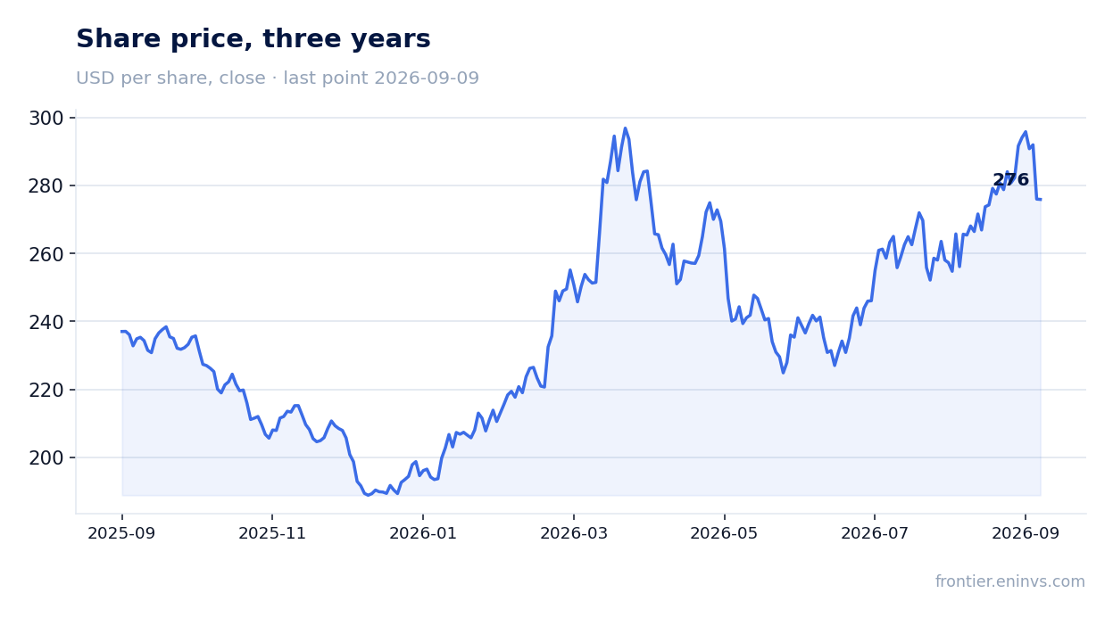 Share price, three years