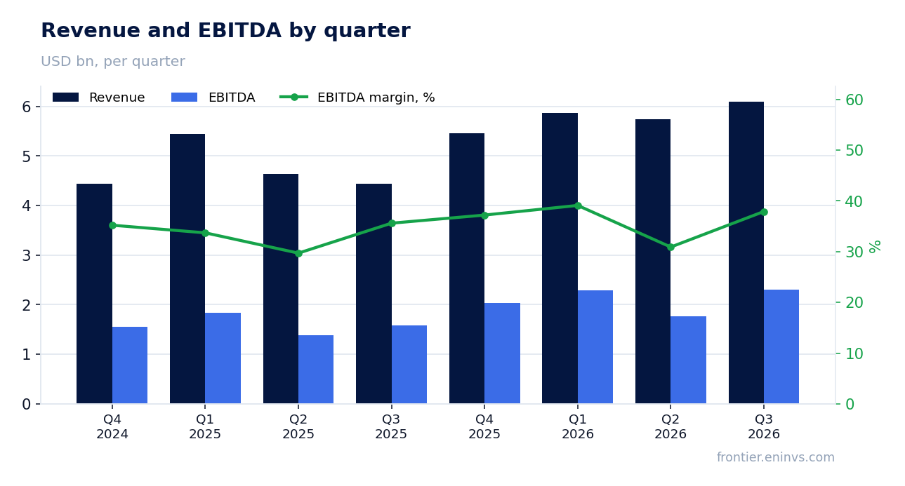 Revenue and EBITDA by quarter