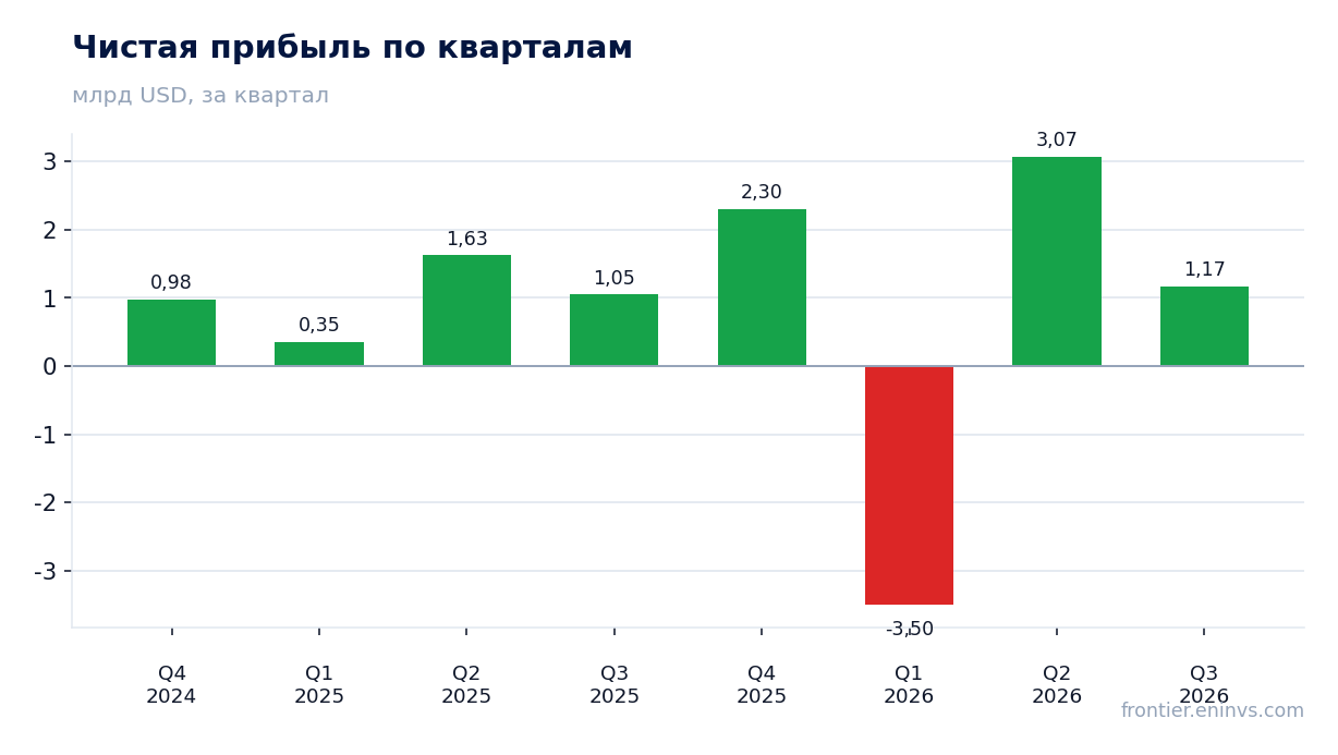 Чистая прибыль по кварталам
