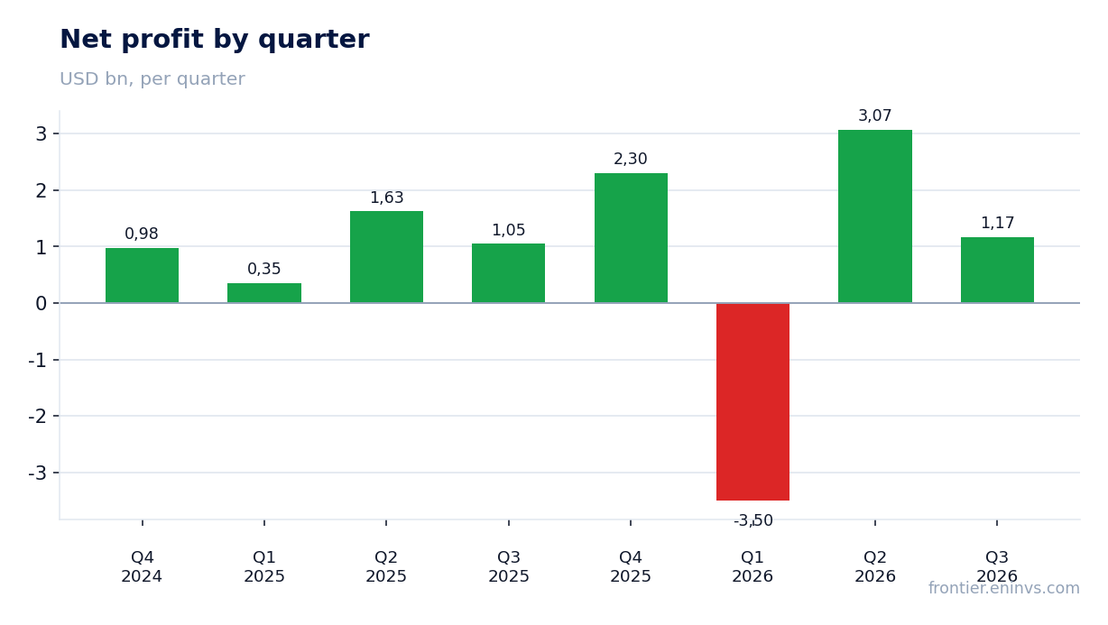 Net profit by quarter