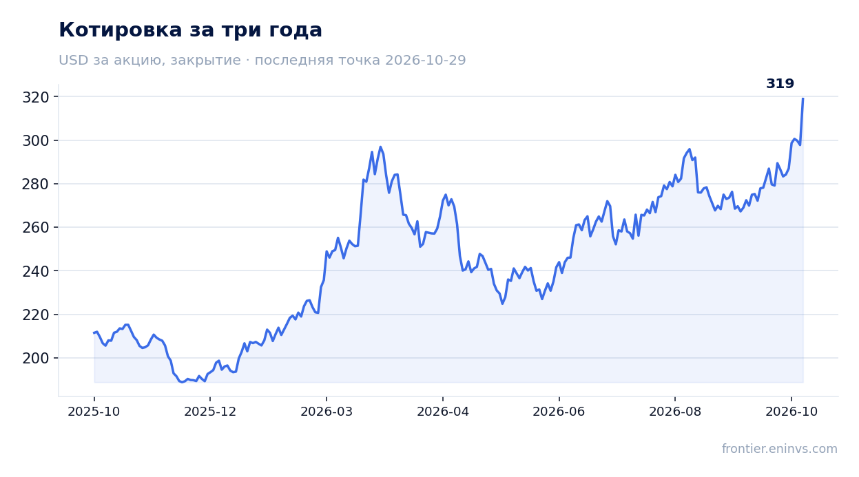 Котировка за три года