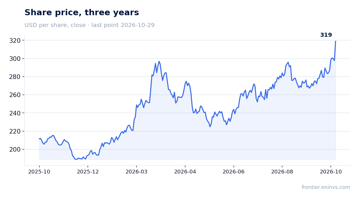 Share price, three years