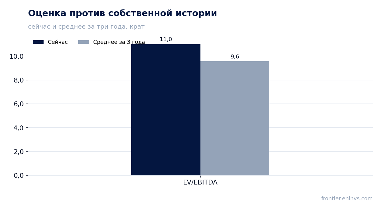 Оценка против собственной истории