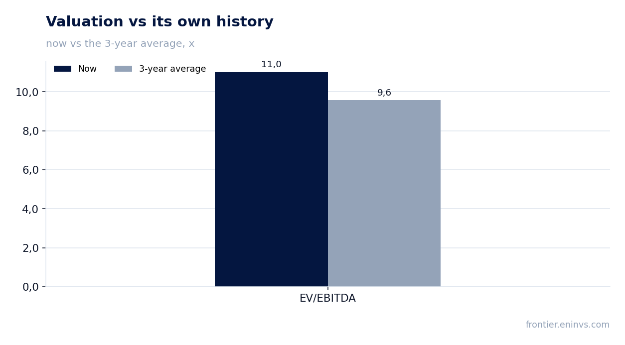 Valuation vs its own history