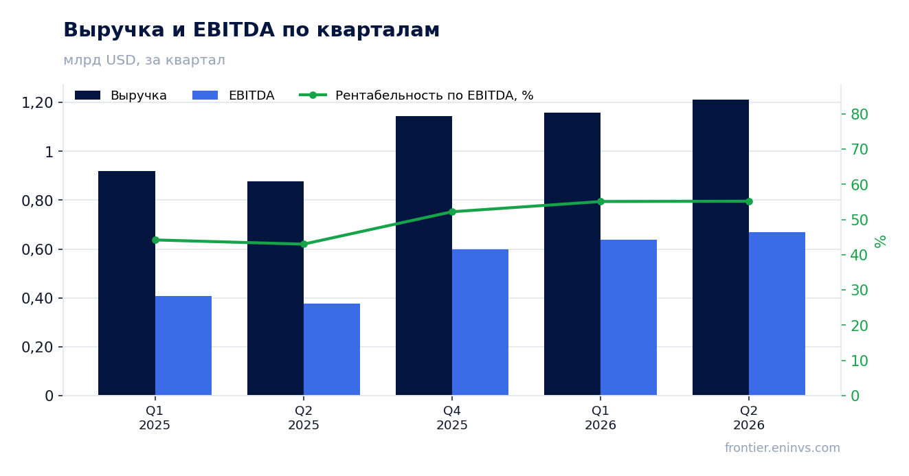 Выручка и EBITDA по кварталам