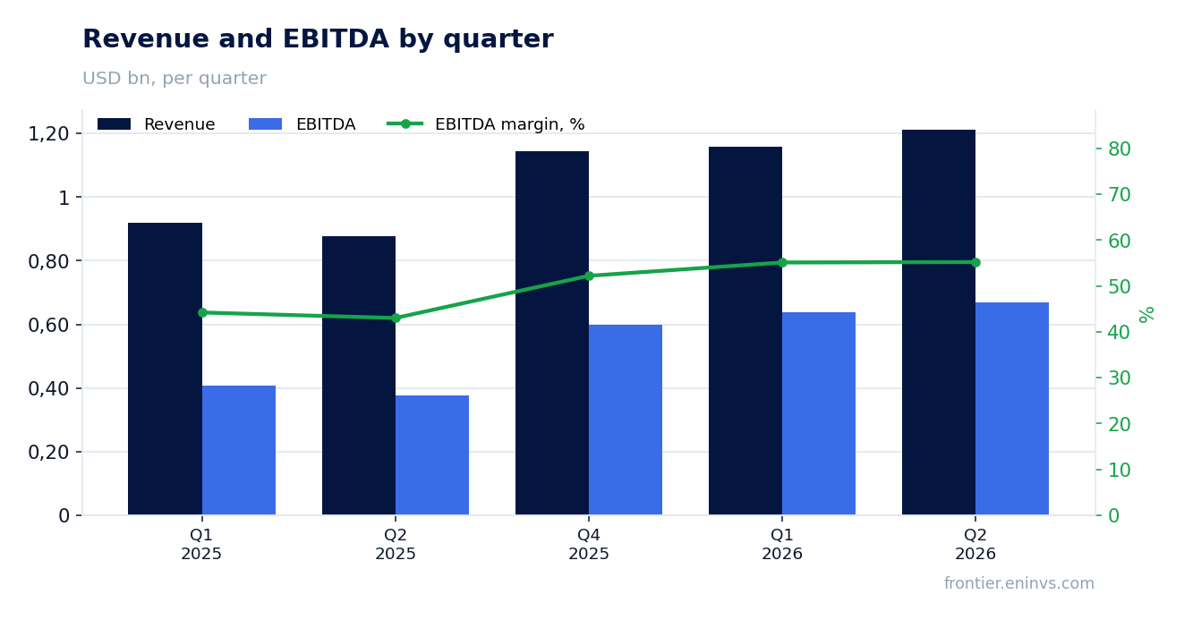 Revenue and EBITDA by quarter