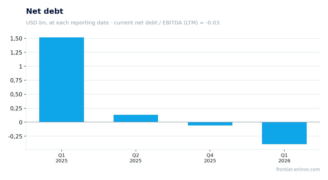 Net debt at reporting dates