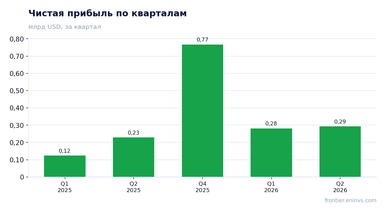 Чистая прибыль по кварталам