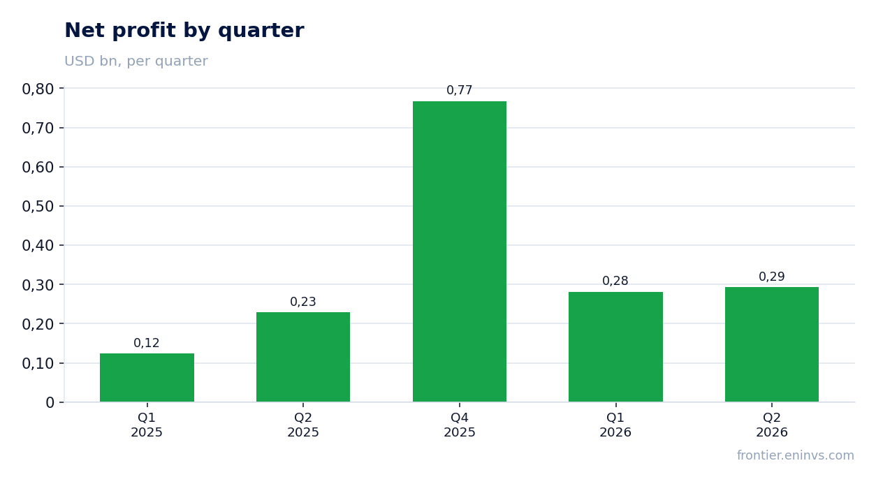 Net profit by quarter