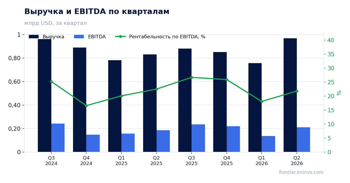 Выручка и EBITDA по кварталам