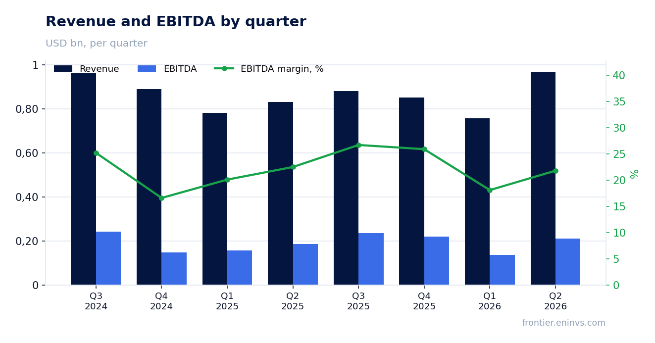 Revenue and EBITDA by quarter