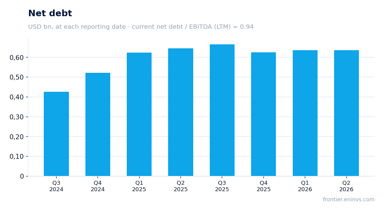 Net debt at reporting dates