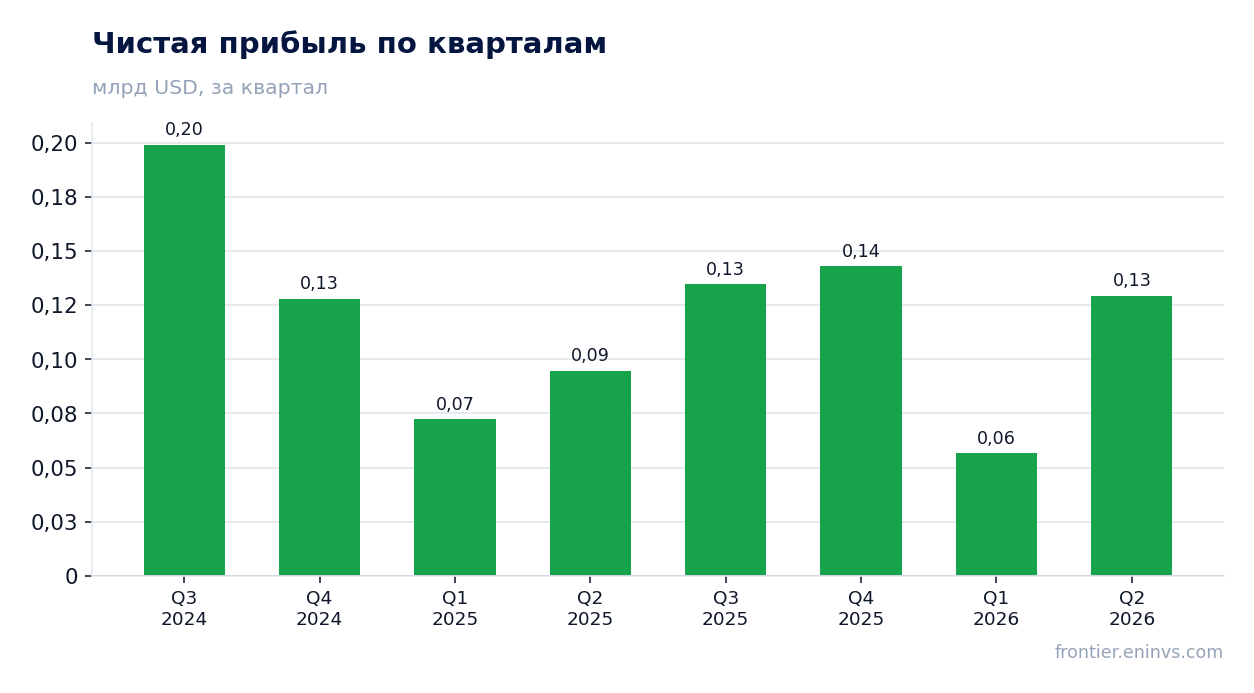 Чистая прибыль по кварталам